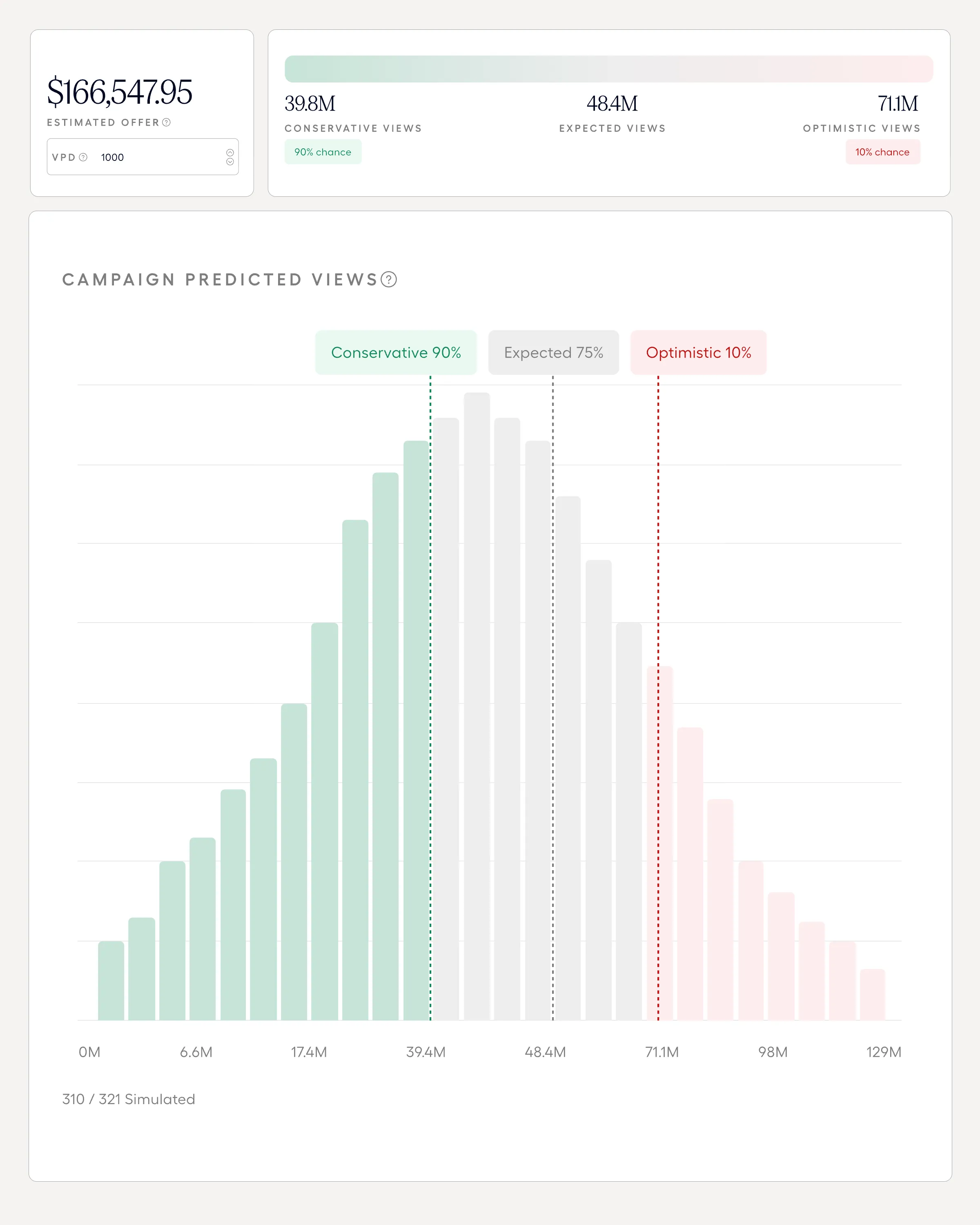 Campaign builder showing an estimated offer next to the campaign's predicted-views distribution