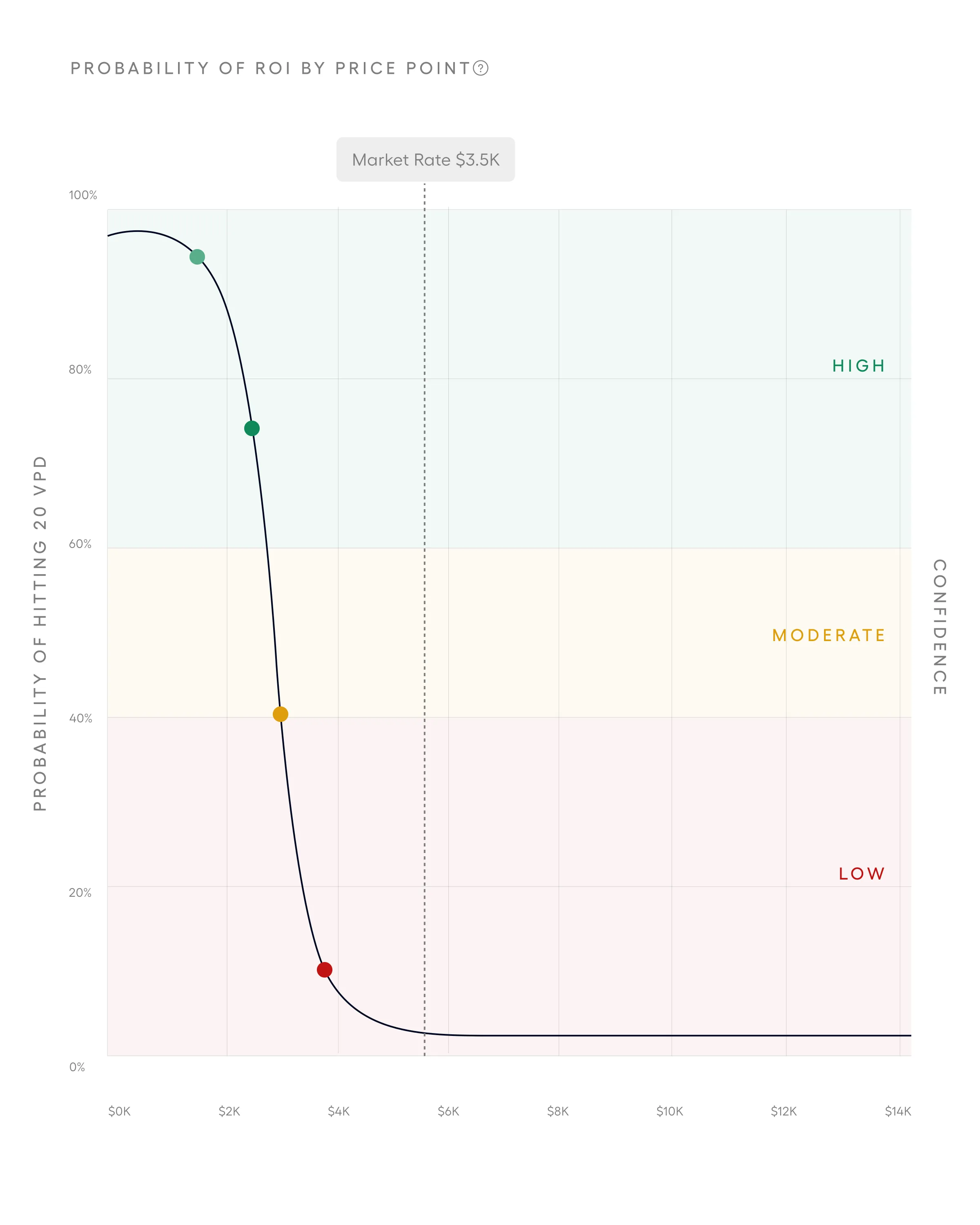 Probability-of-ROI curve plotted against price point, banded high to low confidence