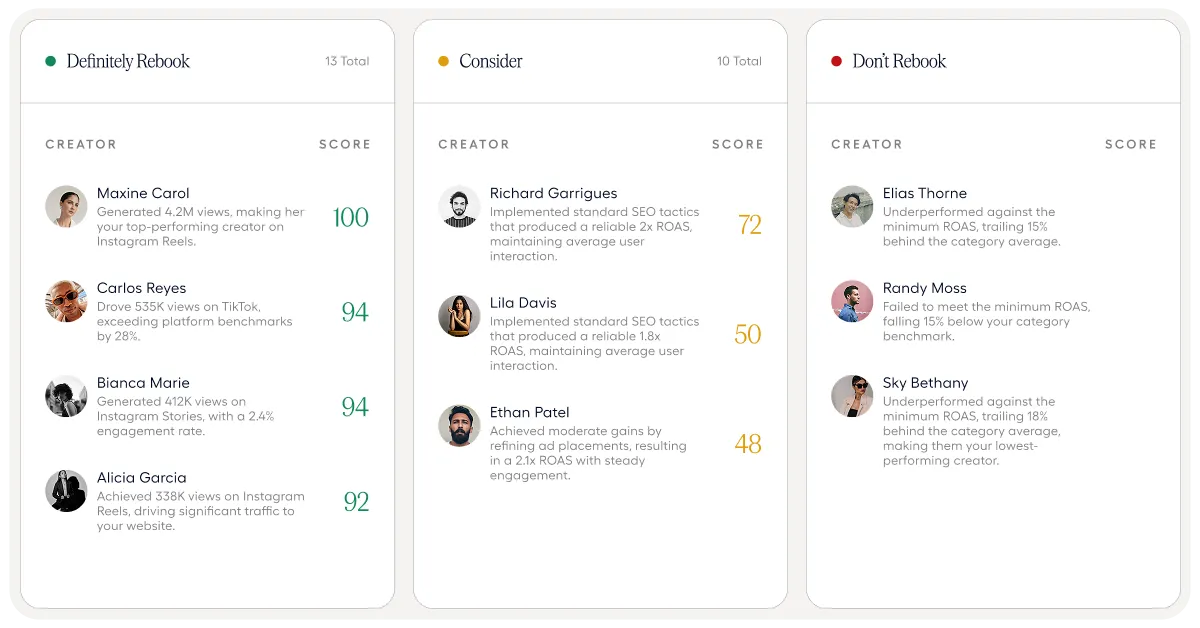Definitely Rebook, Consider, and Don't Rebook creator lists with per-creator scores