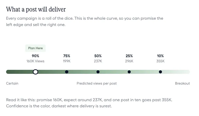 The delivery curve, showing predicted views per post at each confidence level